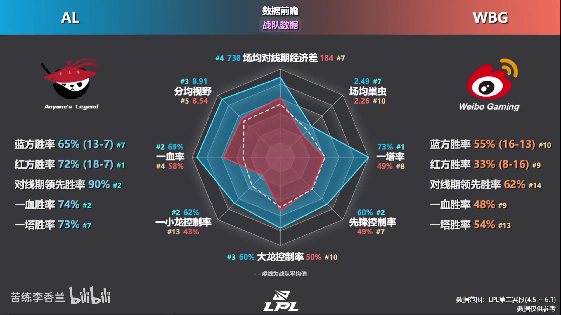 金年会金字招牌信誉至上ALvsWBG前瞻:战队数据AL全包围WBG AL中野下强势