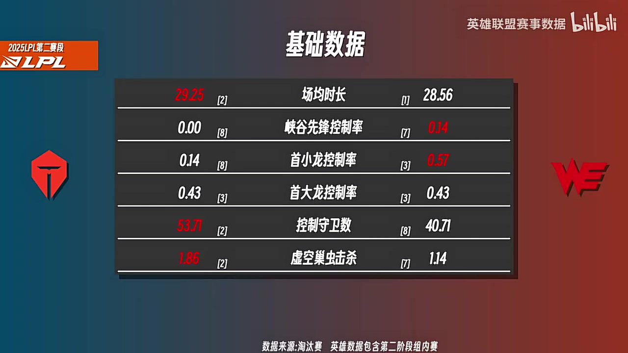 金年会TESvsWE数据前瞻：TES中野暴压WE，WE上辅领先TES